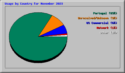 Usage by Country for November 2023