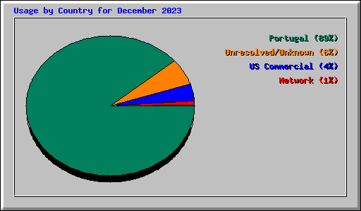 Usage by Country for December 2023