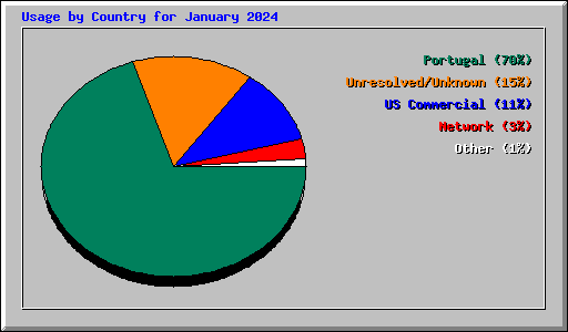 Usage by Country for January 2024