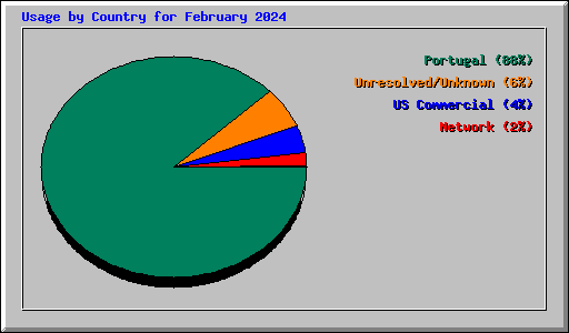 Usage by Country for February 2024