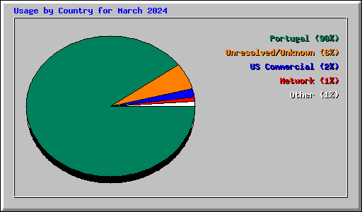 Usage by Country for March 2024