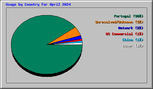 Usage by Country for April 2024