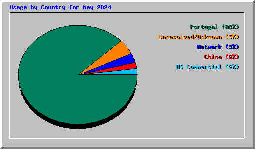 Usage by Country for May 2024