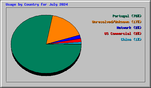 Usage by Country for July 2024