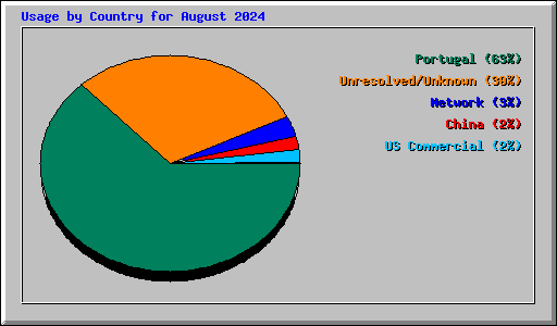 Usage by Country for August 2024