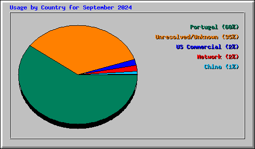 Usage by Country for September 2024