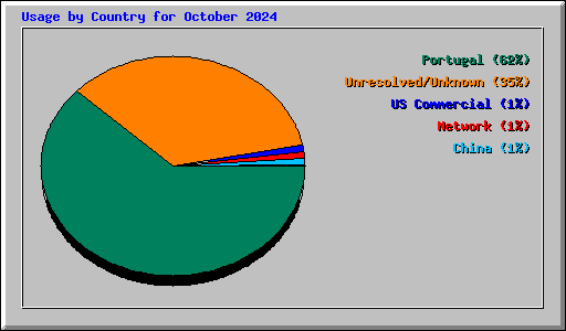 Usage by Country for October 2024