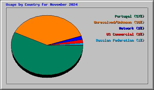 Usage by Country for November 2024