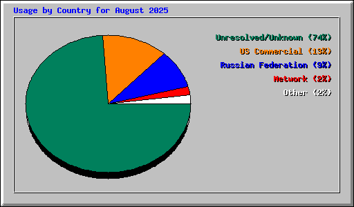 Usage by Country for August 2025