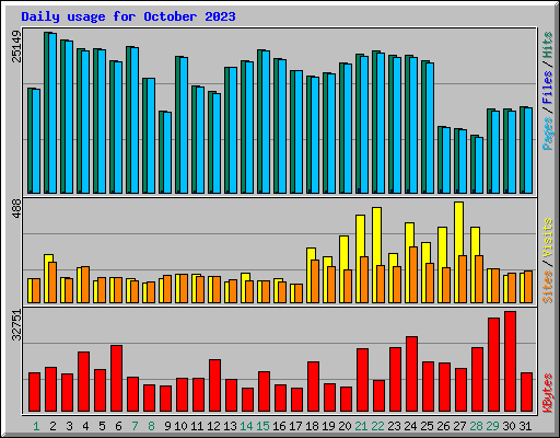 Daily usage for October 2023