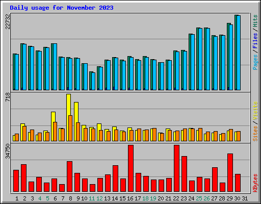 Daily usage for November 2023