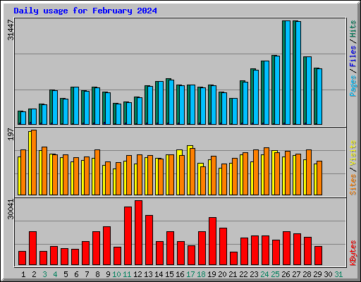 Daily usage for February 2024