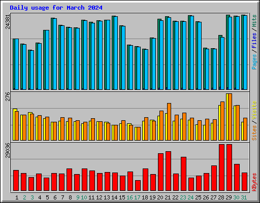 Daily usage for March 2024