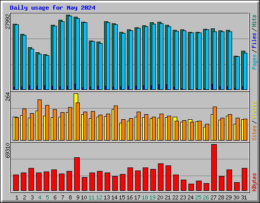 Daily usage for May 2024