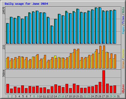 Daily usage for June 2024