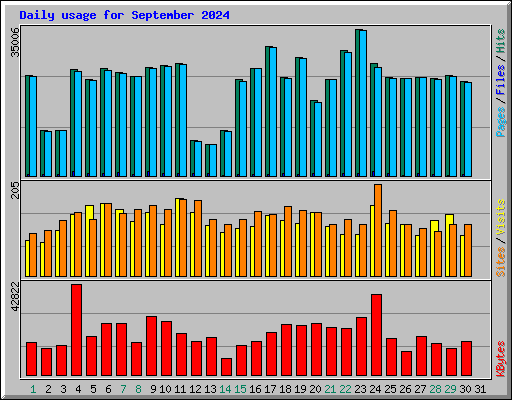 Daily usage for September 2024