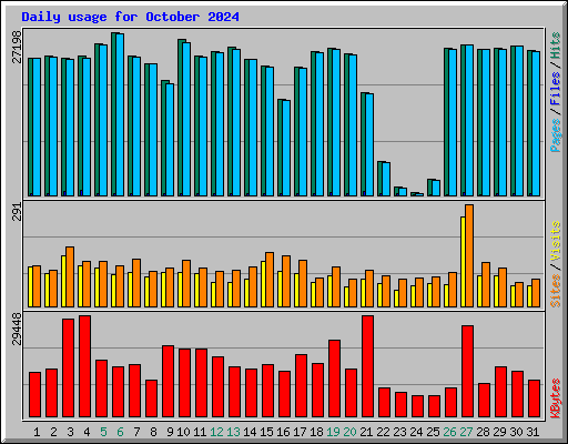 Daily usage for October 2024