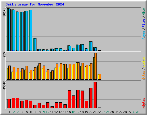 Daily usage for November 2024