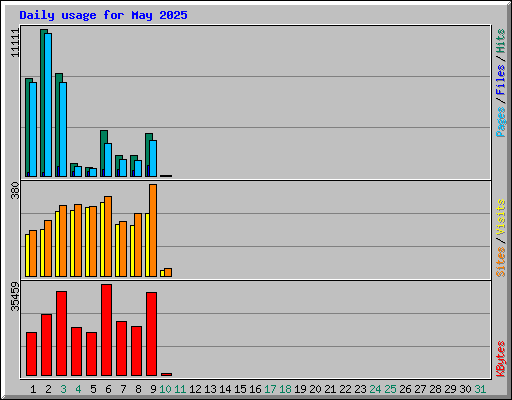 Daily usage for May 2025