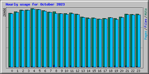 Hourly usage for October 2023